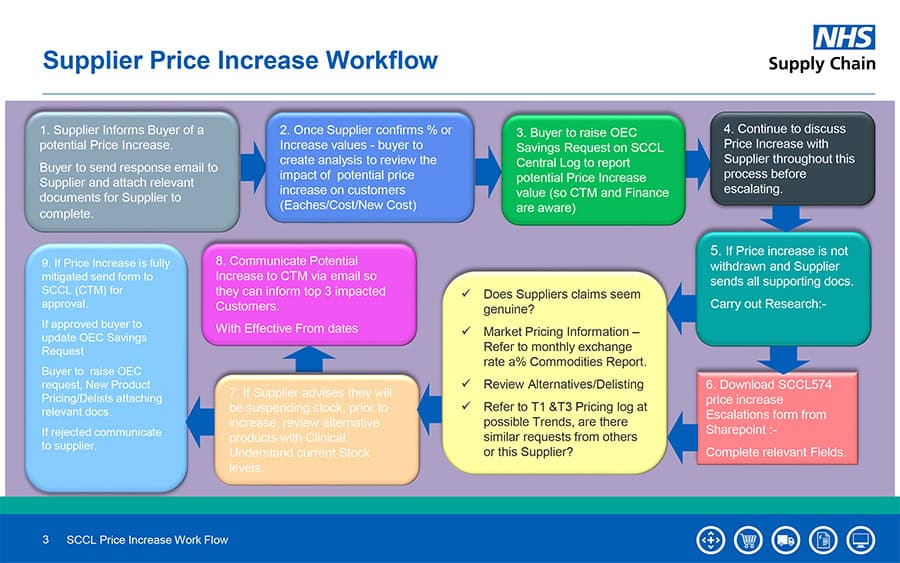 BHTA FOI sheds light on NHS Supply Chain’s price increase requests from suppliers